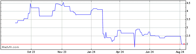 1 Year Upland Software Share Price Chart