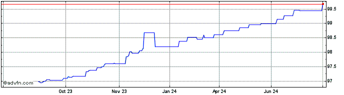 1 Year Continental  Price Chart