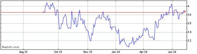 1 Year Aker Solutions ASA Share Price Chart