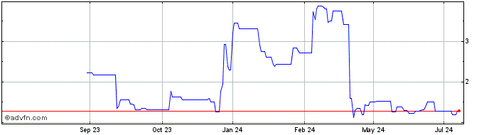 1 Year Enlivex Therapeutics Share Price Chart