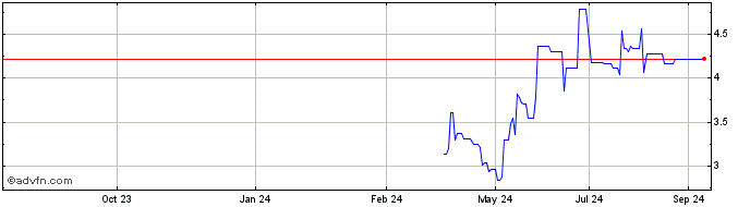 1 Year Castor Maritime Share Price Chart