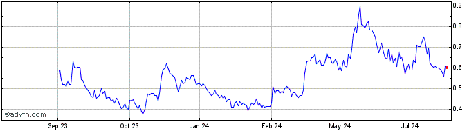 1 Year Discovery Silver Share Price Chart