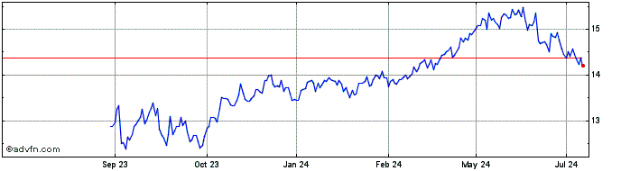 1 Year Blue Owl Capital Share Price Chart