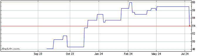 1 Year Donnelley Financial Solu... Share Price Chart