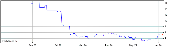 1 Year Eagle Pharmaceuticals Share Price Chart