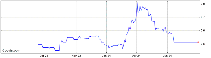 1 Year Fincantieri Share Price Chart