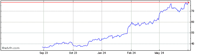 1 Year Sprouts Farmers Market Share Price Chart