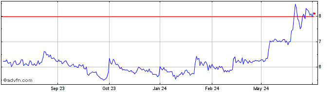 1 Year FACC Share Price Chart