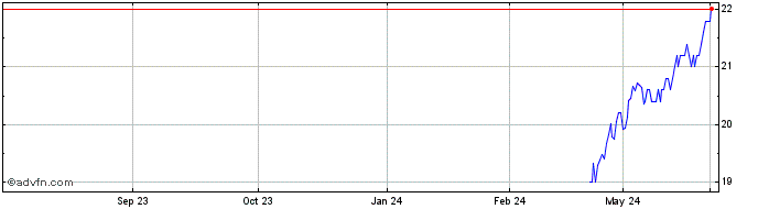 1 Year Gladstone Capital Share Price Chart