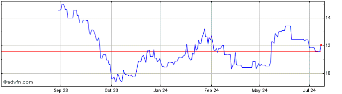 1 Year Canada Goose Share Price Chart