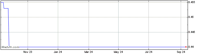 1 Year Impact Coatings Share Price Chart