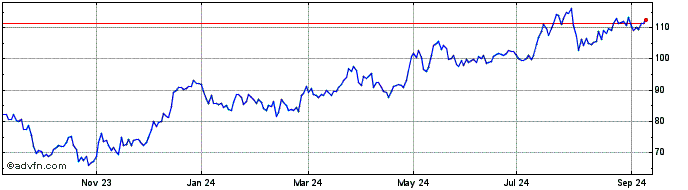 1 Year Innovative Industrial Pr... Share Price Chart