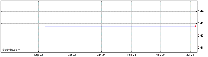 1 Year Irving Resources Share Price Chart