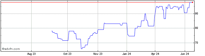 1 Year MACOM Technology Solutions Share Price Chart
