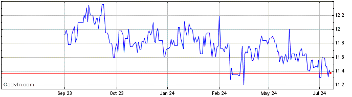 1 Year New Mountain Finance Share Price Chart