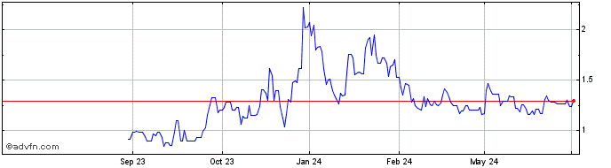 1 Year Digihost Technology Share Price Chart