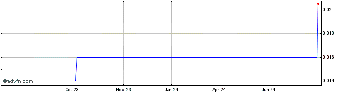 1 Year Prospech Share Price Chart