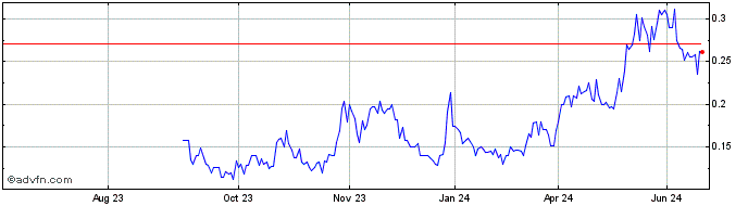 1 Year Santacruz Silver Mining Share Price Chart