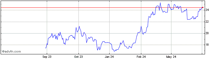 1 Year TechnipFMC Share Price Chart