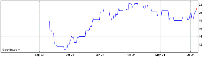 1 Year Syndax Pharmaceuticals Share Price Chart