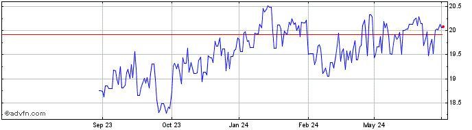 1 Year Sixth Street Specialty L... Share Price Chart