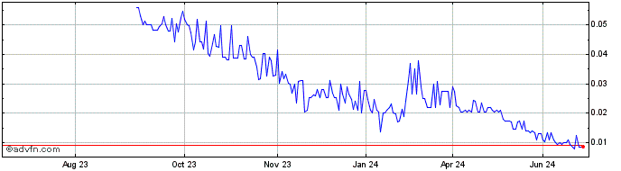 1 Year Bee Vectoring Technologies Share Price Chart