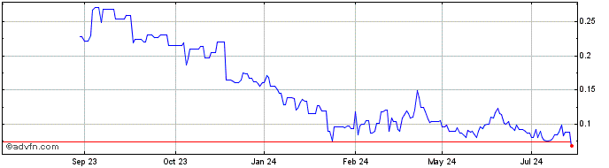 1 Year Benz Mining Share Price Chart