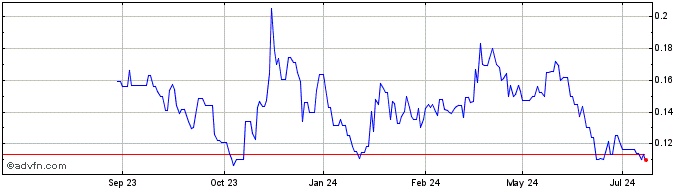 1 Year Westhaven Gold Share Price Chart