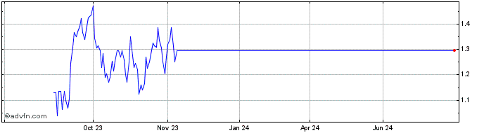 1 Year Consolidated Uranium Share Price Chart