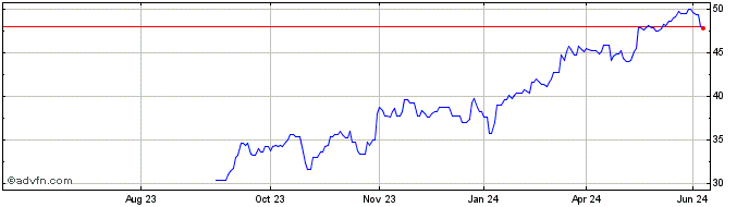 1 Year WestRock Share Price Chart