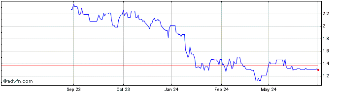 1 Year Ping An Healthcare And T... Share Price Chart