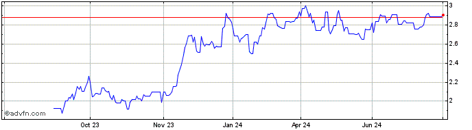 1 Year Elmera Group ASA Share Price Chart