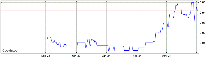 1 Year PowerBand Solutions Share Price Chart