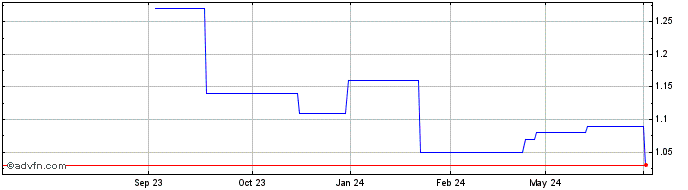 1 Year Huatai Securities Share Price Chart