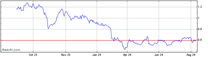 1 Year Vow ASA Share Price Chart