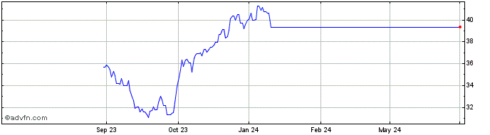 1 Year Spirit Realty Capital Share Price Chart