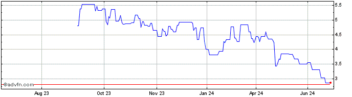 1 Year Tianqi Lithium Share Price Chart