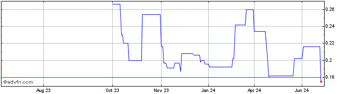 1 Year Highfield Resources Share Price Chart