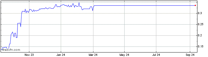 1 Year Lithium Power Share Price Chart