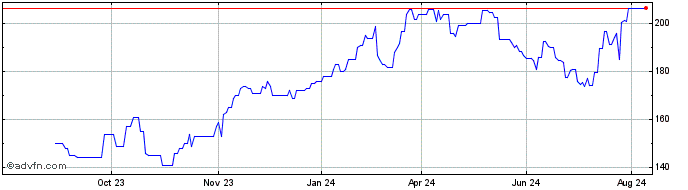 1 Year Ferguson Share Price Chart