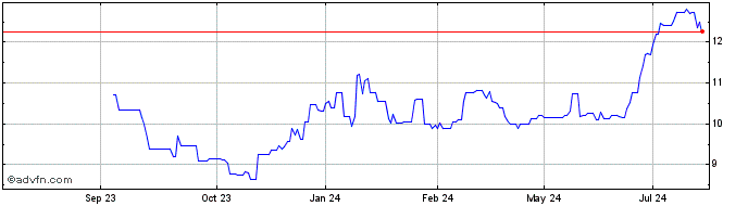 1 Year Sif Holding NV Share Price Chart