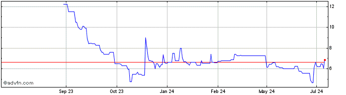 1 Year Kala Bio Share Price Chart