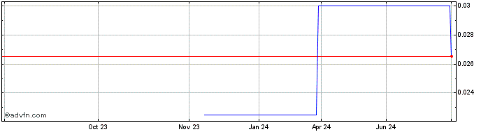 1 Year Kangda International Env... Share Price Chart