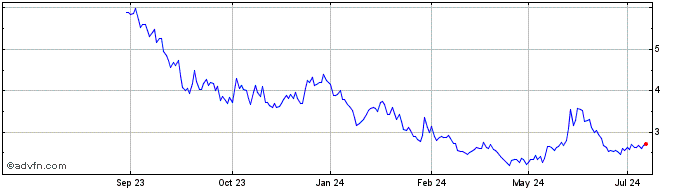 1 Year PowerCell Sweden AB Share Price Chart