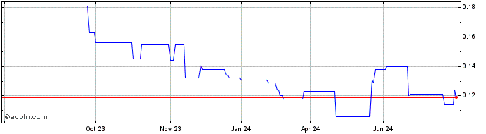 1 Year Tam Jai Share Price Chart