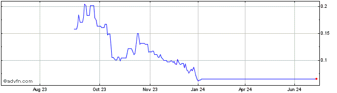 1 Year AgEagle Aerial Systems Share Price Chart
