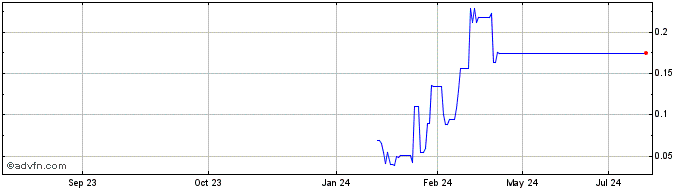 1 Year Panther Minerals Share Price Chart