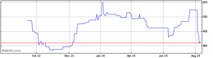 1 Year Credit Acceptance Share Price Chart