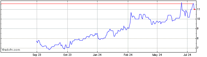 1 Year ASE Technology Holding C... Share Price Chart