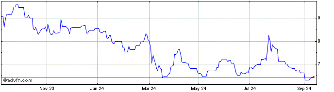 1 Year CM.COM Share Price Chart